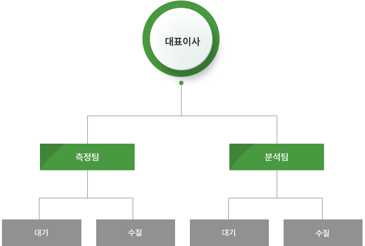 조직도