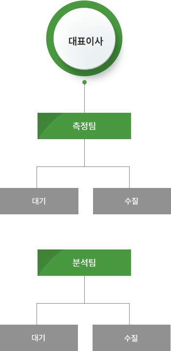 조직도